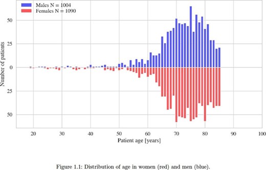 Age and sex distribution