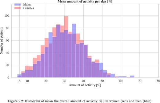 Activity levels by sex