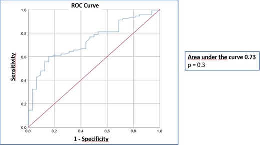 Predictive accuracy of the ECG model
