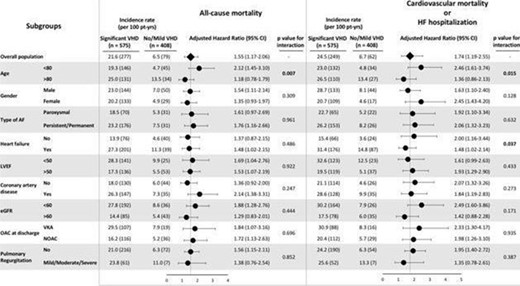 Subgroup analyses by VHD status