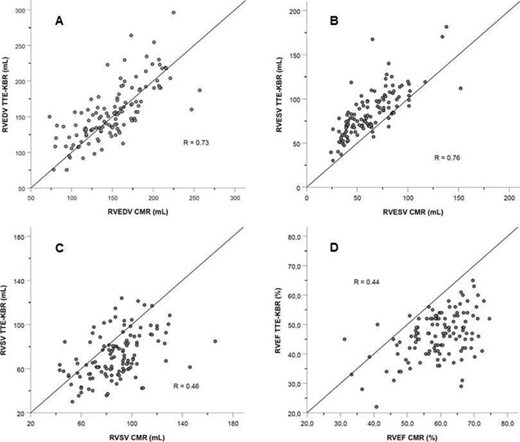 Figure 1. Correlation plots