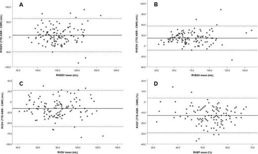 Figure 2. Bland-Altman plots