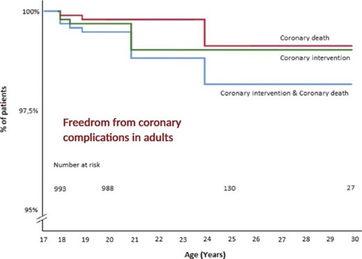 Freedom from coronary complications