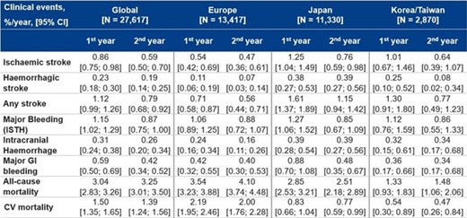 Table 2. Annualised clinical event rates