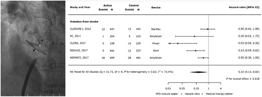 Catheter-based occlusion of a patent foramen ovale with an Amplatz occluder (left; operator TFL) and results of a meta-analysis of current trials (right21–23). CI, confidence interval; SE, systemic embolism (modified from ref. 23, by permission).