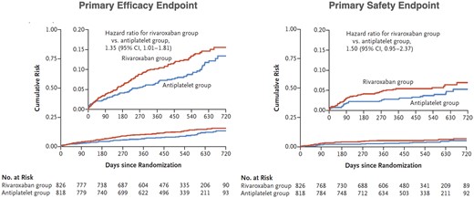 Cumulative risk of the primary efficacy and primary safety outcomes and death from any cause in the intention-to-treat analysis in the GALILEO trial. The primary efficacy outcome was the composite of death or thromboembolic events. The primary safety outcome was major, disabling, or life-threatening bleeding. The trial was terminated prematurely by the data and safety monitoring board because of safety concerns. CI, confidence interval. Modified from ref.98