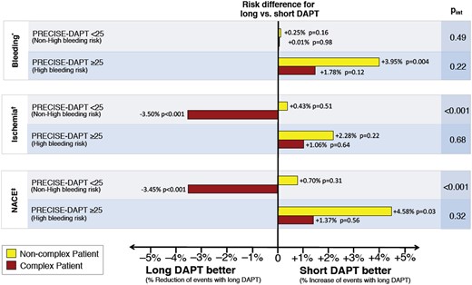 In patients at high bleeding risk, such as those with high PRECISE-DAPT score, dual antiplatelet therapy duration should be shortened to 6 months, whereas in those with low bleeding risk, prolonged dual antiplatelet therapy, possibly with a reduced dose of the P2Y12 inhibitor (i.e. ticagrelor 60 mg bid122), may be considered, especially with high-risk features such as multiple prior infarctions, multivessel disease, or the need for complex percutaneous coronary intervention. In patients in whom prolonged dual antiplatelet therapy poses concern, monotherapy with a P2Y12 inhibitor is an emerging treatment paradigm, especially in those with complex percutaneous coronary intervention.121 The primary endpoint of this analysis was out-of-hospital bleeding according to the Thrombosis in Myocardial Infarction definition, and occurring 7 days or later after the initial invasive procedure, while bleeding occurring earlier was censored. *Thrombosis in Myocardial Infarction major and/or minor bleeding definition. †Composite of myocardial infarction, stent thrombosis, stroke, or target vessel revascularization. ‡NACE, net adverse clinical events (composite of myocardial infarction, definite stent thrombosis, stroke, target vessel revascularization, or TIMI major and/or minor bleeding). DAPT, dual antiplatelet therapy; MACE, major adverse cardiovascular events (from reference 127, with permission).