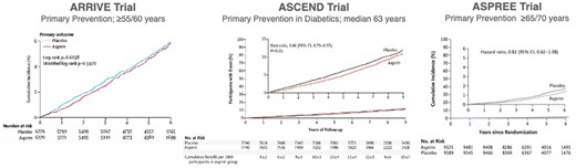 Effect of aspirin in primary prevention in apparently healthy individuals 55 (males) or 60 (females) years or older (ARRIVE trial),182 diabetics with a median age of 63 years (ASCEND trial)147 and healthy elderly of 70 years or older or 65 years and older in those with Afroamerican or Hispanic ethnicity (ASPREE trial).148 In ARRIVE, the primary efficacy endpoint was a composite outcome of time to first occurrence of cardiovascular death, myocardial infarction, unstable angina, stroke, or transient ischaemic attack. Safety endpoints were haemorrhagic events and incidence of other adverse events with no significant difference.146 The primary efficacy endpoint of ASCEND was the first myocardial infarction, stroke or transient ischaemic attack, or death from any vascular cause which reached significance (P < 0.01). However, the primary safety endpoints (i.e. first major or intracranial haemorrhage, sight-threatening eye or gastrointestinal, or other serious bleeding) counterbalanced the protective effects of aspirin.121 Secondary outcomes included gastrointestinal tract cancer. In ASPREE, the primary efficacy endpoint was a composite of death, dementia, or persistent physical disability. Secondary endpoints included major haemorrhage and fatal coronary artery disease, non-fatal myocardial infarction, fatal or non-fatal stroke, or hospitalization for heart failure (Modified from references 147, 148 and 182, with permission).148