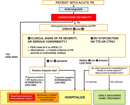 Risk-adjusted management strategy for acute pulmonary embolism. CTPA, computed tomography pulmonary angiography; PE, pulmonary embolism; PESI, Pulmonary Embolism Severity Index; RV, right ventricular; sPESI, simplified Pulmonary Embolism Severity Index; TTE, transthoracic echocardiogram. aCancer, heart failure, and chronic lung disease are the comorbidities included in the PESI and sPESI. bA cardiac troponin test may already have been performed during initial diagnostic work-up (e.g. in the chest pain unit). Troponin is proposed as the preferred biomarker, because it is the only one to have been used in an interventional trial.228 cIncluded in the Hestia criteria. Adapted from the 2019 ESC Guidelines on the diagnosis and management of acute pulmonary embolism (with permission).223