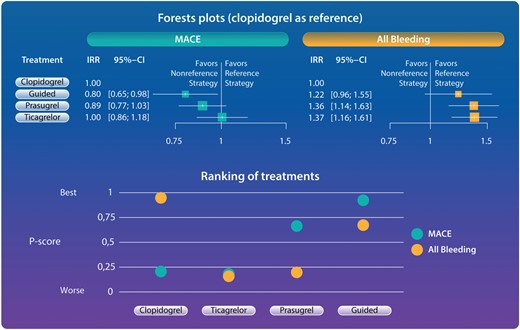 Forest plots and ranking of treatments for primary outcomes. Guided selection of P2Y12 inhibiting was the only strategy associated with reduced major adverse cardiovascular events without any increase of bleeding (forest plots). Ranking of treatments according to P-scores showed guided therapy to be the strategy with the best balance between safety and efficacy. P-scores range between 0 and 1: the higher the P-score value, the higher the likelihood that a therapy is more effective or safe. A guided approach showed the best P-score for MACE (0.931) and the second best P-score for all bleeding (0.569). Clopidogrel showed the best P-score for all bleeding (0.983) but the poorest P-score for MACE (0.199). Prasugrel showed the second best P-score for MACE (0.673) but a poor P-score for all bleeding (0.233). Ticagrelor showed a poor P-score for both MACE and all bleeding (0.198 and 0.214, respectively). CI, confidence interval; IRR, incidence rate ratio; MACE, major adverse cardiovascular events.10