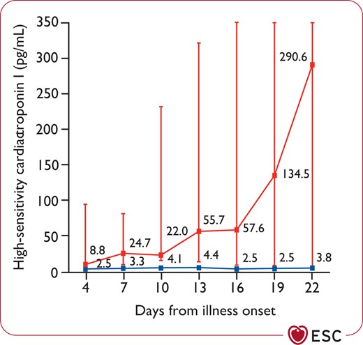 Temporal changes in high-sensitivity cardiac troponin I concentrations from illness onset in patients hospitalized with COVID-19. Differences between survivors and non-survivors were significant for all time points shown. Reprinted from Zhou et al.,8 Copyright (2020), with permission from Elsevier.