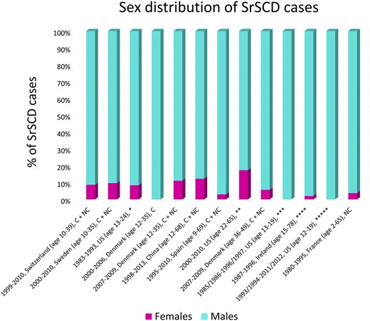 Bar chart showing percentage of sports-related sudden cardiac deaths occurring in women as found in studies from different countries with calendar period, country, and age of population reported. C, competitive athletes; NC, non-competitive athletes; SrSCD, sports-related sudden cardiac death. Competitive and non-competitive athletes both participate in moderate-to high-intensity sports on a regular level in the months prior to the SrSCD; however, competitive athletes additionally participate in competitions.24 *, high school and college athletes; **, full and half marathoners; ***, competitive high school athletes; ****, type of athlete not reported; *****, high school athletes, screened every 3 years with a standardized pre-participation health screening examination form including all components of the 2007 American Heart Association cardiovascular pre-participation health screening examination recommendations.