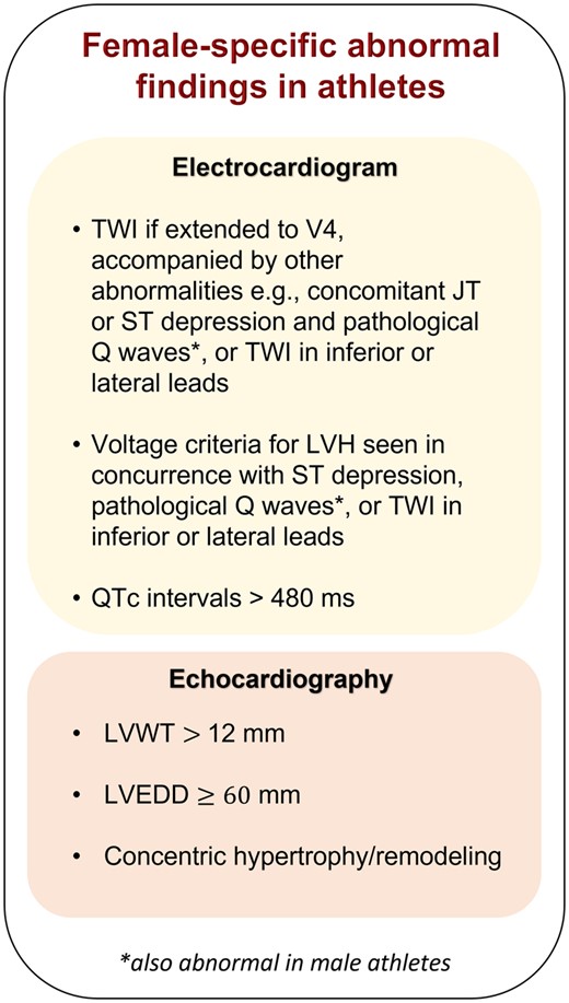 Diagram showing female-specific abnormal findings in electrocardiograms and echocardiography of athletes. LVEDD, left ventricular end-diastolic diameter; LVH, left ventricular hypertrophy; LVWT, left ventricular wall thickness; TWI, T-wave inversion.