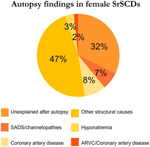 Pie chart showing causes of 59 sports-related sudden cardiac deaths in women based on reported data from different studies.7–9 , 23 , 24 , 26 , 27 , 29 , 38 SrSCD, sports-related sudden cardiac death; SADS, sudden arrhythmic death syndrome; ARVC, arrhythmogenic right ventricular cardiomyopathy.