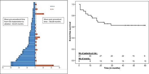 Number of ventricular fibrillation episodes terminated by implantable cardioverter-defibrillator shocks, before and after ablation—individually and full group. The left panel shows the number of ventricular fibrillation episodes terminated by implantable cardioverter-defibrillator shocks, before and after ablation, in individual patients. The right panel shows actuarial survival curve for ventricular fibrillation recurrence after catheter ablation.