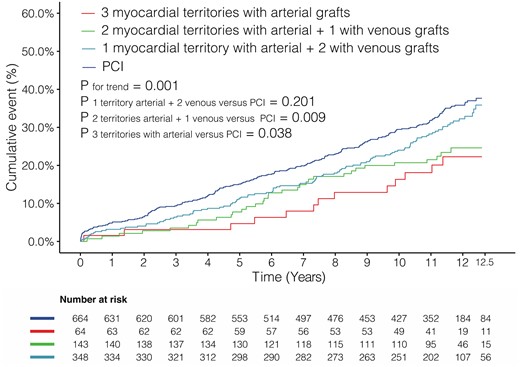 Kaplan–Meier curves showing all-cause mortality in patients with grafts anastomosed to or stents implanted in all three myocardial territories. PCI, percutaneous coronary intervention.