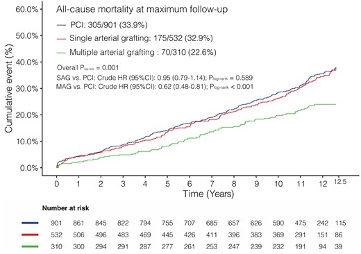 Kaplan–Meier curves showing all-cause mortality at maximum follow-up. HR, hazard ratio; MAG, multiple arterial grafting; PCI, percutaneous coronary intervention; SAG, single arterial grafting.