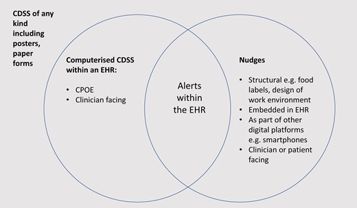 Clinical decision support systems have a broad definition which could include a cumbersome number of entities—for instance, a poster on a wall could represent a form of clinical decision support. Most published literature of clinical decision support system in medical journals refers to either explicitly or implicitly a computerized version embedded within electronic health records, ranging in complexity from a simple reminder alert or highlight of a laboratory result, to default medication listing and dosing.6 CDSS, clinical decision support system; CPOE, computerized provider order entry; EHR, electronic health record.