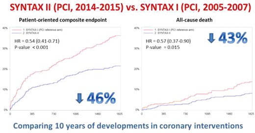 Comparison of outcomes after PCI using either the Syntax or Syntax II strategies.11