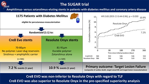 In the SUGAR trial, 1175 patients with diabetes mellitus and coronary artery disease were randomly assigned to receive Cre8 EVO or Resolute Onyx stents. Patients allocated to Cre8 EVO stents had a reduced risk of target lesion failure at 1-year follow-up.20