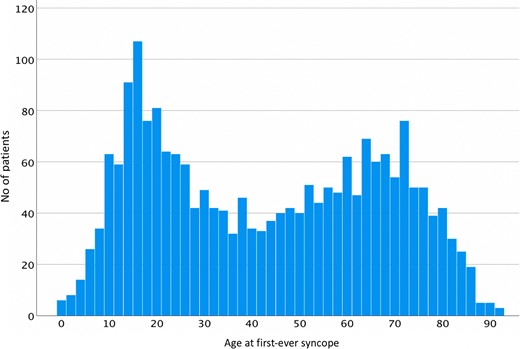 Age distribution of first-ever syncope in 1928 patients with unexplained syncope.