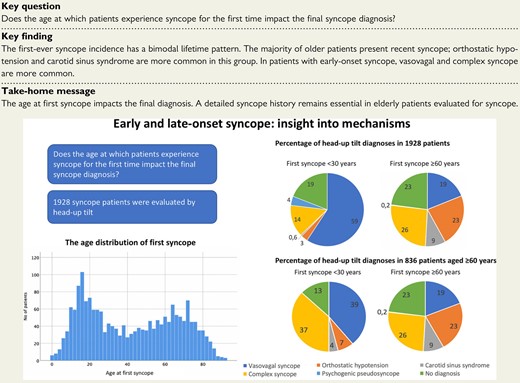 The age distribution of first-ever syncope in 1928 patients with unexplained syncope and the proportions of head-up tilt diagnoses in the same group and in a subgroup of 836 patients aged ≥60 years at investigation.