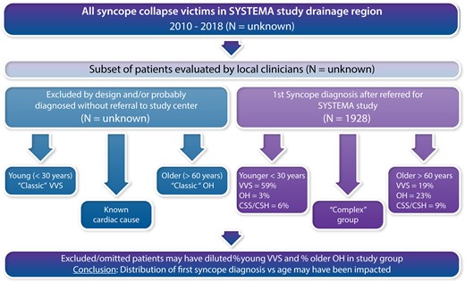 Illustration depicting how patient selection may bias findings. It may reasonably be assumed that only a portion of all syncope/collapse patients are evaluated and from that subset of all patients many were excluded from the study (Left) for various reasons. These excluded patients (e.g., classic VVS or OH cases) would impact the subset of the overall patient population evaluated for first syncope (Right) and inevitably the conclusion that age at first syncope may be a helpful diagnostic tool (see subsection entitled Limitations in this Editorial).