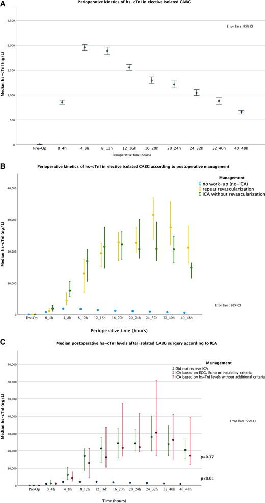 Perioperative kinetics of high-sensitivity cardiac troponin I: (A) perioperative kinetics of high-sensitivity cardiac troponin I in the overall collective; (B) perioperative kinetics of high-sensitivity cardiac troponin I according to post-operative management; (C) perioperative kinetics of high-sensitivity cardiac troponin I according to invasive coronary angiography indication.