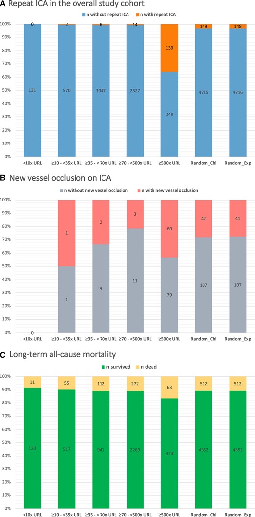 Proportion analysis of the association between high-sensitivity cardiac troponin I levels and outcomes: (A) repeat invasive coronary angiography in the overall study cohort; (B) new vessel occlusion on invasive coronary angiography; (C) long-term all-cause mortality. URL, the 99th percentile upper reference limit (26 ng/L). Random_Exp and Random_Chi are randomly created cut-offs created following a Monte-Carlo-based approach utilizing an exponential and a χ 2 distributions, respectively. The proportion for >500×URL was significantly higher than other thresholds in all three categories (P < 0.001 for all comparisons). (Details on the methods are provided in the Supplementary material online, analysis of methods.)