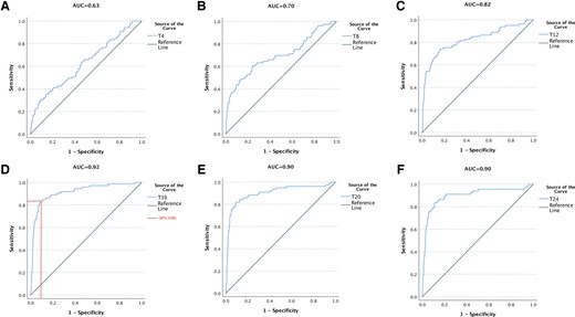 Receiver-operating characteristics analysis of high-sensitivity cardiac troponin I at predefined time-points post-operatively for the association with repeat revascularization after surgery. ROC, receiver-operating characteristics; AUC, area under the curve; T4, high-sensitivity cardiac troponin I levels between 0 and 4 h post-operatively; T8, high-sensitivity cardiac troponin I levels between 4 and 8 h post-operatively; T12, high-sensitivity cardiac troponin I levels between 8 and 12 h post-operatively; T16, high-sensitivity cardiac troponin I levels between 12 and 16 h post-operatively; T20, high-sensitivity cardiac troponin I levels between 16 and 20 h post-operatively; T24, high-sensitivity cardiac troponin I levels between 20 and 24 h post-operatively.