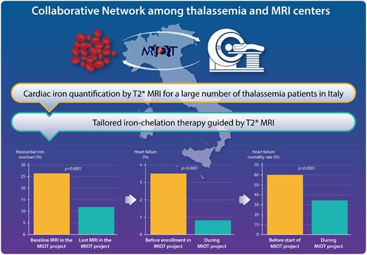 A national clinical and imaging networking for the continuous and standardized monitoring of cardiac iron levels was effective in improving the care and in reducing the cardiac complications and mortality in thalassaemia major patients.11