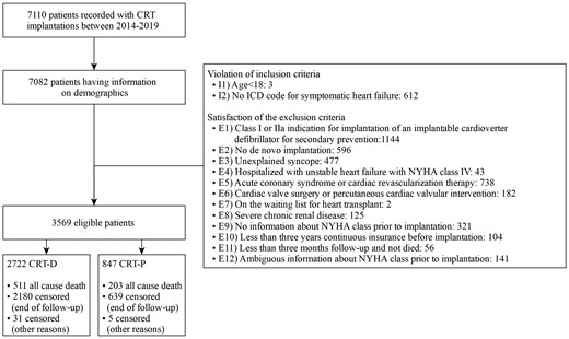 Flowchart. CRT-P, cardiac resynchronization therapy with pacemaker; CRT-D, cardiac resynchronization therapy with defibrillator.