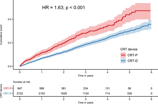 Unadjusted Kaplan–Meier time-to-event curves for the cumulative incidence of all-cause death for cardiac resynchronization therapy with defibrillator and for cardiac resynchronization therapy with pacemaker.