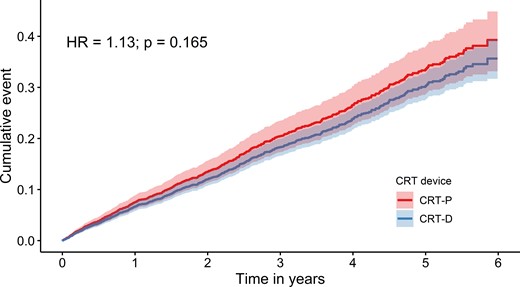 Age-adjusted cumulative incidence of all-cause death based on the Cox proportional hazard model (fixed at a mean age) for cardiac resynchronization therapy with defibrillator and for cardiac resynchronization therapy with pacemaker.