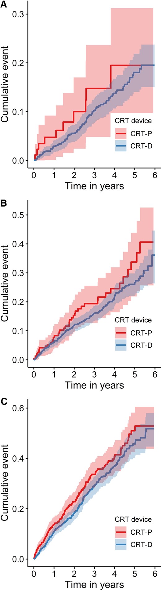 Unadjusted Kaplan–Meier time-to-event curves for the cumulative incidence of all-cause death for cardiac resynchronization therapy with defibrillator and for cardiac resynchronization therapy with pacemaker: (A) patients ≤65 years; (B) patients between >65 years and ≤75 years; (C) patients >75 years. A χ 2 test comparing a regression model with only the device and age groups as an ordinal variable and a regression with an additional interaction between age groups and device was not statistically significant (P = 0.598). A χ 2 test comparing a regression model with only the device and age groups as categorial variables for the middle and oldest age group and a regression model with additional interaction between the device and the age groups was not statistically significant (P = 0.843).