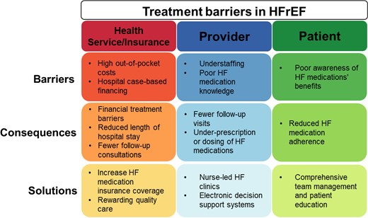 Overview of possible treatment barriers, consequences, and solutions for optimizing HFrEF pharmacotherapy. Abbreviations: HF, heart failure; HFrEF, heart failure with reduced ejection fraction.