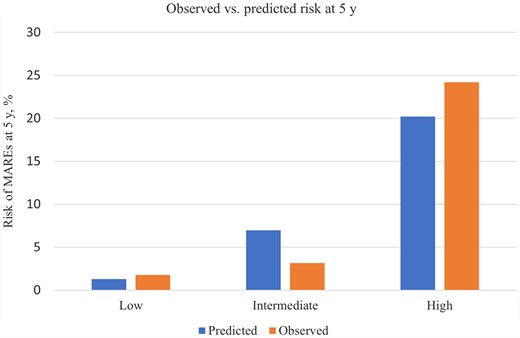 Comparison of observed and predicted risk by risk group of the major adverse ventricular arrhythmias and related event proposed risk model. Vertical bars represent observed (the left column for each risk group) and model-based predicted (the right column for each risk group) probability of major adverse ventricular arrhythmias and related events at 5 years. The low-risk group corresponds to a predicted 5-year risk of major adverse ventricular arrhythmias and related events <5%, the intermediate-risk group to a predicted risk of 5% to ≤10%, and the high-risk group to a predicted risk >10%.