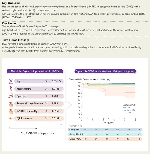 Prediction of malignant ventricular arrhythmia and/or sudden cardiac death in the systemic right ventricle (sRV). Major adverse ventricular arrhythmias and related event (MARE) risk prediction model and Kaplan–Meier survival curves for freedom from MAREs plotted and compared according to the risk groups. Shaded areas correspond to 95% confidence intervals. LVOTO, left ventricular outflow tract obstruction; MAREs, major adverse ventricular arrhythmias and related events.