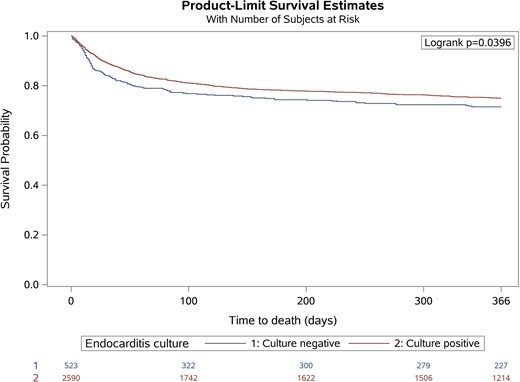 Kaplan–Meier curves demonstrating freedom from mortality during follow-up in patients with culture-positive and culture-negative endocarditis. Graphs have been plotted by EORP.