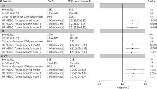 Adjusted hazard ratios (95% confidence interval) of cardiovascular disease, coronary heart disease, and stroke according to the occurrence of pregnancy loss among 95 465 ever-gravid women (Nurses’ Health Study II, 1993–2017). In the age-adjusted model, age in months (continuous) at the start of follow-up and calendar year of the current questionnaire cycle were included as stratified variables. Based on the age-adjusted model, multivariable model 1 was further adjusted for White race/ethnicity (yes vs. no), parental history of myocardial infarction or stroke (yes/no), body mass index at age 18 years (<19, 20.5–21.9, 22–24.9, 25–29.9, or ≥30 kg/m2), and time-varying history of gestational diabetes (yes vs. no), hypertensive disorders of pregnancy (yes vs. no), menopausal status (premenopausal, postmenopausal, or unsure/biologically uncertain), current hormone therapy use (never, past, or current), breastfeeding duration (<3, 3–12, or >12 months), daily aspirin use (yes vs. no), infertility (never vs. ever), and marital status (ever/currently married vs. never). Based on multivariable model 1, multivariable model 2 was further adjusted for time-varying smoking status (never, former, or current), physical activity (0, 0.1–1.0, 1.1–2.4, 2.5–5.9, or ≥6 h/week), and Alternative Healthy Eating Index 2010 diet quality score (quintiles), and body mass index (<23, 23–24.9, 25–29.9, ≥30 kg/m2). PL, pregnancy loss; NA indicates not applicable.