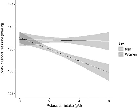 Interaction by sex for the association between potassium intake (g/day) and systolic blood pressure. Linear regression analysis for the association between potassium intake (g/day) and SBP with interaction by sex, adjusted for age, and sodium intake (tertiles). Interaction by sex was significant (P < 0.001). In men no association was observed between potassium intake (g/day) and SBP (P = 0.336), whereas in women this association was highly significant (P < 0.001). SBP, systolic blood pressure. The grey area represents the 95% confidence interval.