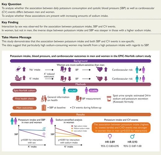 An analysis was performed in 11 267 men and 13 696 women from the EPIC-Norfolk cohort. Twenty-four hour excretion of sodium and potassium, reflecting intake, was estimated from sodium and potassium concentration in spot urine samples using the Kawasaki formula. Linear and Cox regression analyses showed that the association between potassium intake and both SBP and CVD risk is sex specific. Moreover, among women, the association between potassium intake and SBP was modified by sodium intake. EPIC-Norfolk, Norfolk cohort of the European Prospective Investigation into Cancer; CVD, cardiovascular disease; SBP, systolic blood pressure.