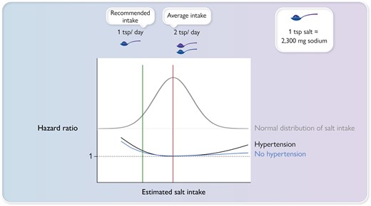 Schematic representation of the distribution of salt intake in the population (grey line) and hazard ratios for people with hypertension (black line) and with no hypertension (blue line).