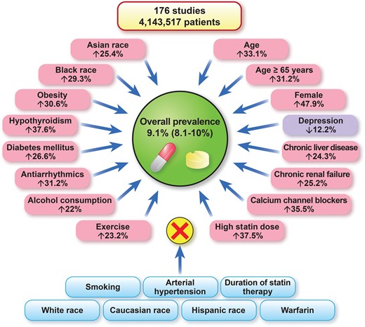 The worldwide prevalence of statin intolerance and risk factors/conditions that affect or do not affect the risk of statin intolerance.12