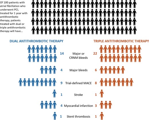Absolute risks of bleeding and ischaemic endpoints with double and triple antithrombotic therapy in major trials of patients with atrial fibrillation undergoing percutaneous coronary intervention. Across major trials of triple versus double antithrombotic therapy in patients with atrial fibrillation undergoing percutaneous coronary intervention, dual therapy is associated with a 6% absolute reduction in major or clinically relevant non-major bleeding and a 2% reduction in major bleeding compared with triple therapy, with a smaller (1%) absolute increase in trial-defined major adverse cardiovascular events and myocardial infarction. For three of the four trials included in this calculation, triple therapy comprised the combination of dual antiplatelet therapy and vitamin K antagonist, whereas dual therapy comprised a non-vitamin K antagonist oral anticoagulant plus clopidogrel. CRNM, clinically relevant non-major; MACE, major adverse cardiovascular events.