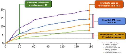 Overestimation of the safety of double versus triple antithromotic therapy in randomised controlled trials as opposed to the real-world setting. Kaplan–Meier curves from the AUGUSTUS trial for the primary outcome of major or clinically relevant non-major bleeding according to DAT or TT with either NOAC or VKA. In this study, bleeding event rates with DAT comprising either NOAC or VKA (orange and green lines) were compared to those with 6-month TT comprising either NOAC or VKA (violet and blue lines and orange box). Such a comparison is not reflective of contemporary clinical practice, in which NOAC-based DAT (green line) or 1-month NOAC-based TT (green box) are employed. As the AUGUSTUS curves diverge more sharply 30 days after randomisation and the trial included both NOAC and VKA regimens, the benefit shown by the trial (blue box) is far beyond that expected in current clinical practice (yellow box). Modified from Lopes et al.7 Abbreviations: DAT, double antithrombotic therapy; TT, triple therapy; RCT, randomised controlled trial; NOAC, non-vitamin k antagonist anticoagulant; VKA, vitamin k antagonist.