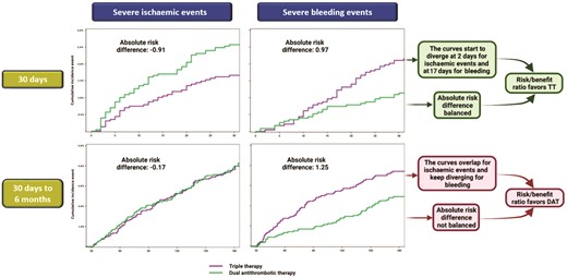 Trade-off between severe bleeding and ischaemic events from randomisation to 30 days and from 30 days to 6 months. Kaplan–Meier curves from the AUGUSTUS trial comparing DAT versus TT for the composite outcomes of severe bleeding (fatal, intracranial, or major) or severe ischaemic events (cardiovascular death, stent thrombosis, myocardial infarction, or stroke) from randomisation to 30 days (upper section) and from 30 days to 6 months (lower section). Both Kaplan-Meier curves and absolute risk differences support a risk/benefit ratio favouring a 30-day TT followed by DAT. Modified from Alexander et al.28 Abbreviations: DAT, double antithrombotic therapy; TT, triple therapy.