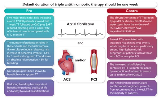 Key points in favour or against the use of one-week triple antithrombotic therapy for the majority of patients with AF and ACS/PCI. Abbreviations: TT, triple antithrombotic therapy; OAC, oral anticoagulant; DAPT, dual antiplatelet therapy; RCT, randomised controlled trials; ACS, acute coronary syndrome; PCI, percutaneous coronary intervention.