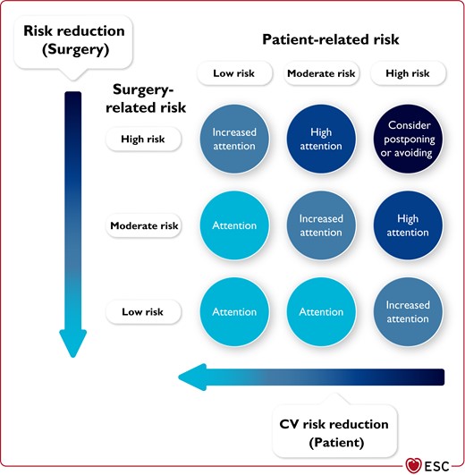 Total risk is an interaction of patient-related and surgery-related risk.