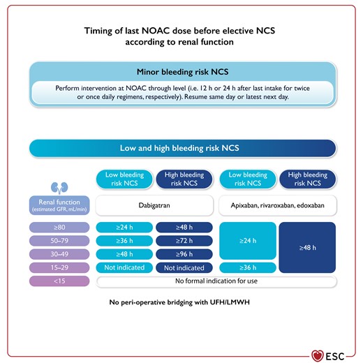 Timing of last non-vitamin K antagonist oral anticoagulant dose before elective NCS according to renal function.